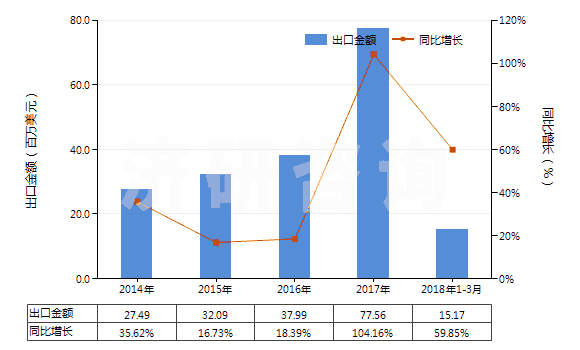 2014-2018年3月中國(guó)非肥料用硝酸鉀(HS28342190)出口總額及增速統(tǒng)計(jì)